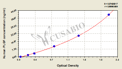 CSB-E04707h 標準曲線
