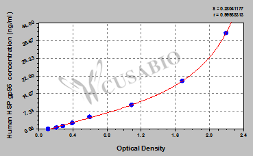 CSB-E08551h 標準曲線