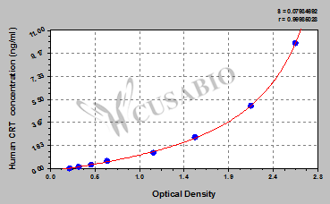 CSB-E09787h 標準曲線
