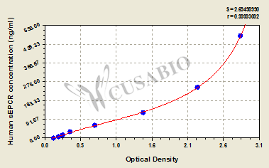 CSB-E09901h 標準曲線