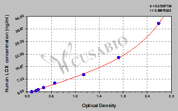 CSB-E16376h 標準曲線