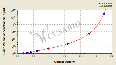 CSB-EL012719HU 標(biāo)準(zhǔn)曲線(xiàn)