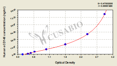 CSB-E11336h 標(biāo)準(zhǔn)曲線(xiàn)