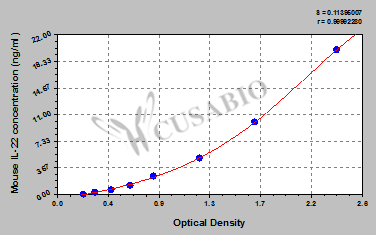 CSB-E13513m 標準曲線