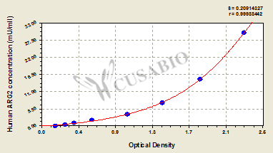 CSB-E14913h 標(biāo)準(zhǔn)曲線