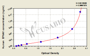 CSB-EL007460HU 標(biāo)準(zhǔn)曲線