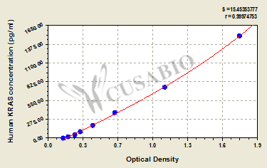 CSB-EL012493HU 標(biāo)準(zhǔn)曲線