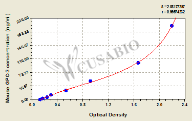 CSB-E15877m standard curve