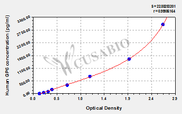 CSB-EL009689HU 標準曲線