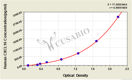CSB-E08871h 標準曲線