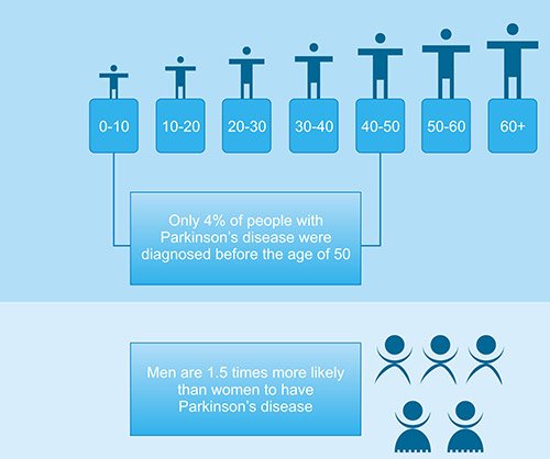 帕金森病相關數據