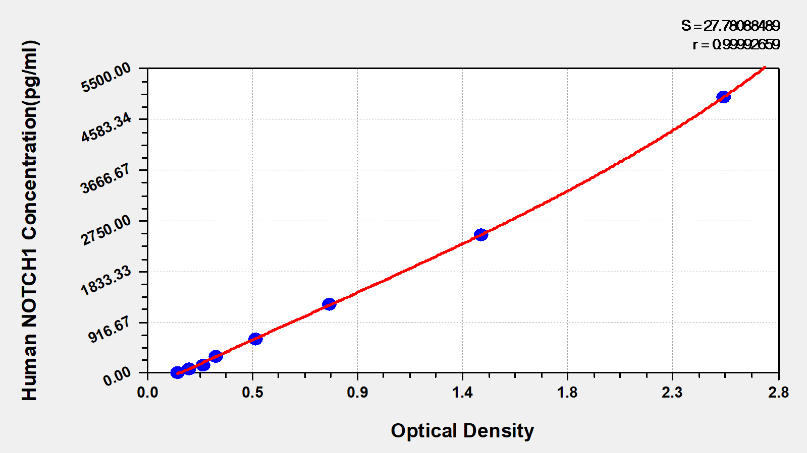 CSB-EL015949HU 標準曲線